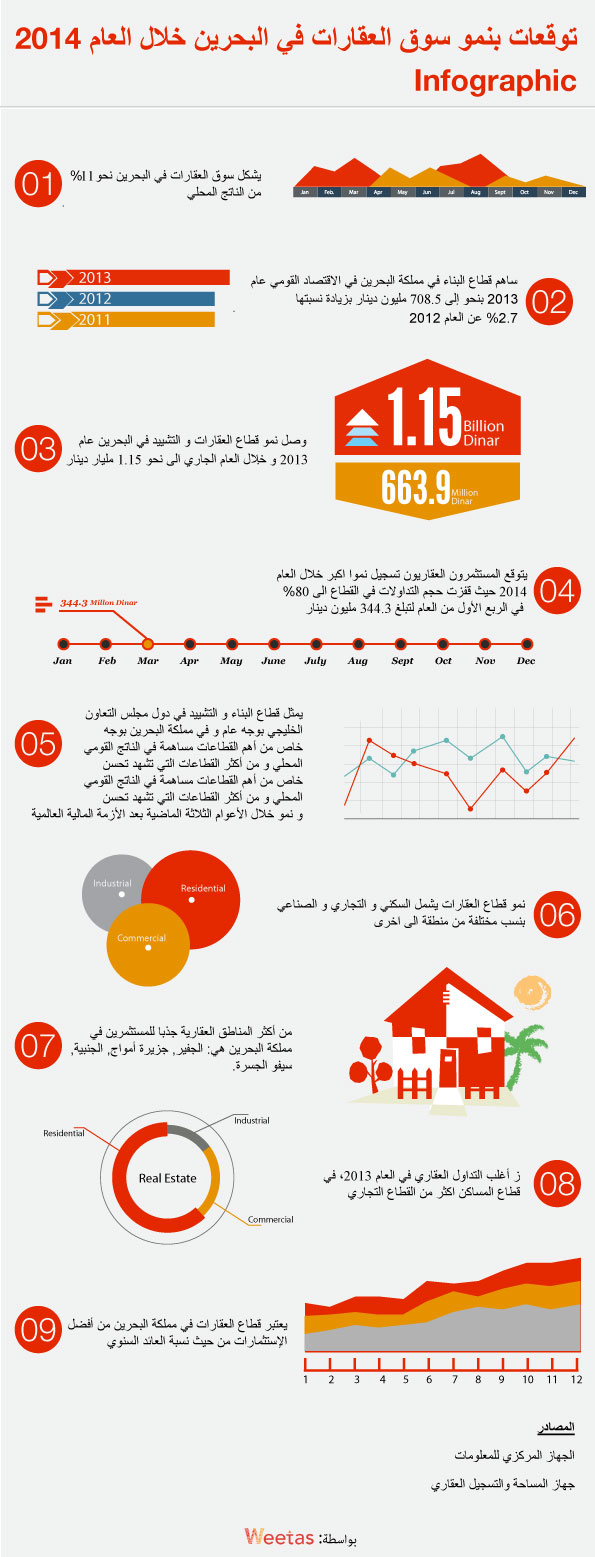 توقعات بنمو سوق العقارات في البحرين [انفوجرافيك]